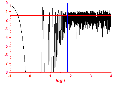 Survival probability log